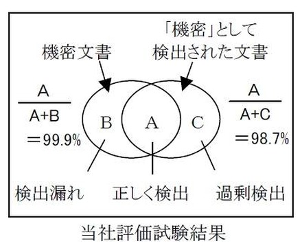 評価試験結果