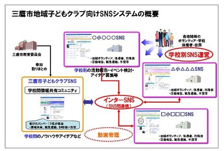 三鷹市地域子どもクラブ向けSNSシステムの概要