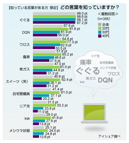 リア充に関する意識調査