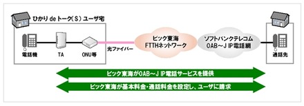 「ひかりdeトーク（S）」サービス概要図