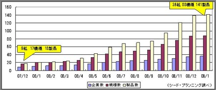 市場参入社数と製品数の推移（シード・プランニング調べ）