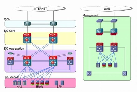 日本ユニシスのクラウド型データセンターネットワーク構成概要