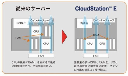 「CloudStation E」の特徴