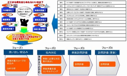 PCI DSSの12要件とサービス概要