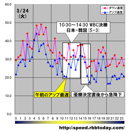 縦軸は平均速度（Mbps）、横軸は時間帯。午前のアップレートの最遅は11:30〜12:00の20.6Mbpsであり、これは決勝戦の試合開始から1時間後。そして、試合終了＝日本の2連覇達成から2時間でダウンレート、アップレート共に急降下している