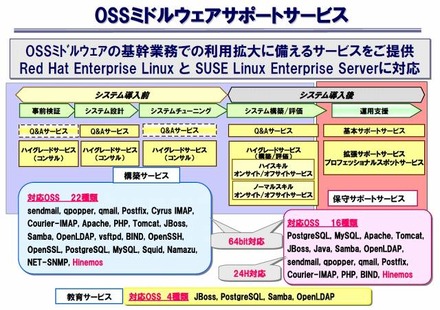 OSSミドルウェアサポートサービスの概要図