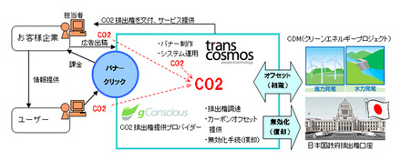 カーボンオフセットつき広告のしくみ