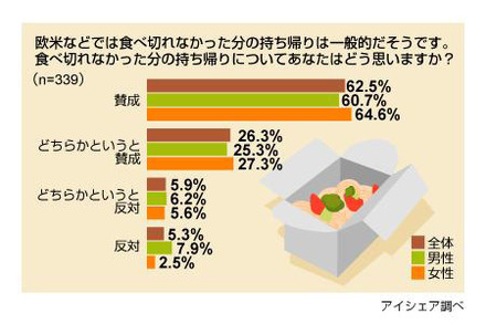 食べ残しの持ち帰りに関する意識調査