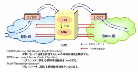 セッションボーダーコントローラー（SBC）は、NGN網および他事業者網との間に位置し、信号処理およびメディアの差分吸収を司る