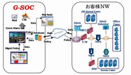 「Global Security Operation Center」（G-SOC）サービス概念図