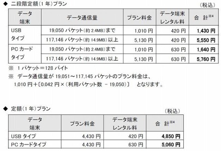 「高速モバイルオプション（EM）」新プランの月額費用