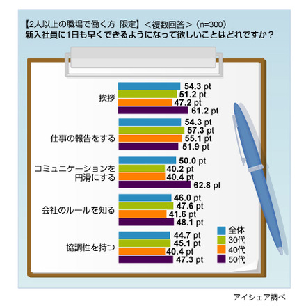 新入社員に関する意識調査