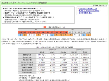 JTB「2009年ゴールデンウィークの旅行動向」