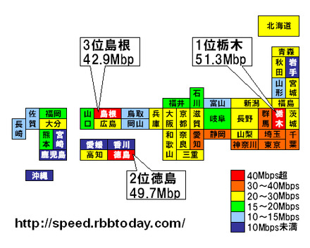 栃木県が1年前に続いてトップに輝き、2位には僅差で徳島県が入って四国勢初のトップ2入りとなった。また、島根県が飛躍的なランクアップで3位に入り、中央と地方の速度格差ではなく、地方における隣接県で速度格差があることが伺われる