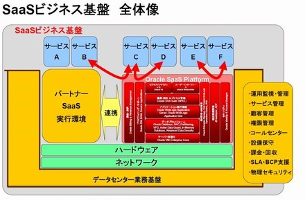 日本オラクルのSaaSビジネス基盤イメージ図