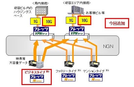 「フレッツ・VPNゲート」1G品目、10G品目におけるサービスイメージ