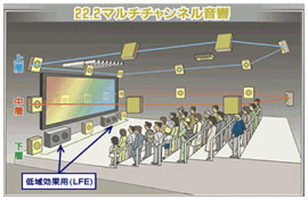22.2マルチチャンネル音響