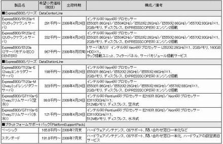 新製品の希望小売価格（税抜）および出荷時期