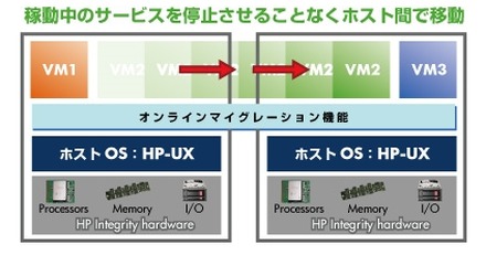 HP Integrity VMのオンラインマイグレーション機能によりトランザクションを止めることなく他のサーバーに仮想マシンを移動