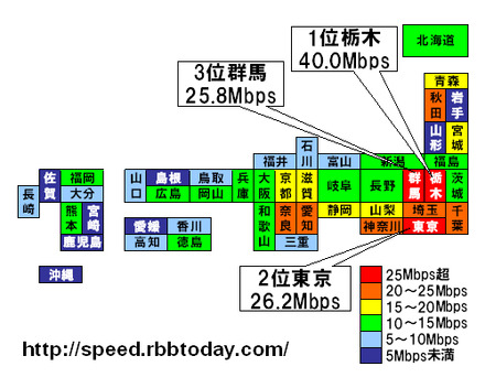 栃木県がダウンレートに続いてトップに輝いた。しかも、全都道府県で唯一の40Mbpsという高速であり、2位以下を大きく引き離した。2位には東京都が入り、3位の群馬県、4位の千葉県と関東勢が上位を占めた