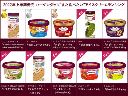 今年上半期に発売されたハーゲンダッツ、ファンが選んだ“また食べたい商品”第1位は?