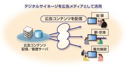 NECのデジタルサイネージソリューション（イメージ）