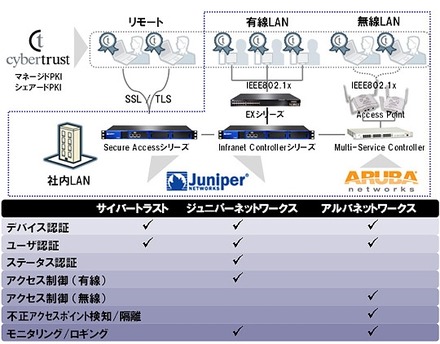 「統合ネットワークアクセス制御ソリューション」における3社の役割