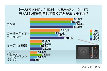 ラジオ放送の聴取に関する意識調査