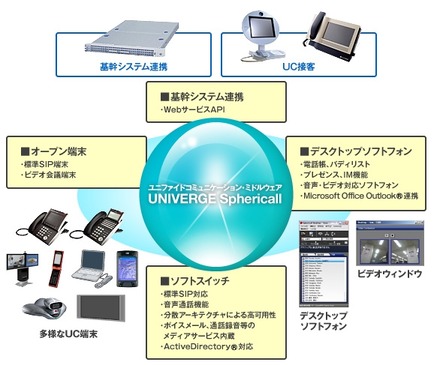 「UNIVERGE Sphericall」概要