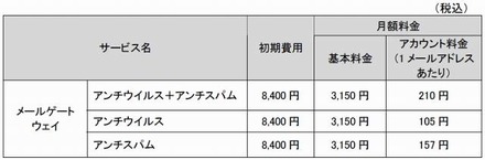 「メールゲートウェイ」利用料金