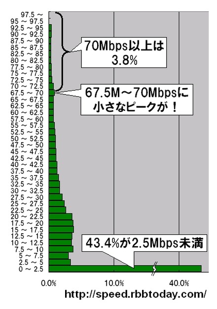 縦軸の単位はMbps。2.5Mbpsをレンジ幅としたヒストグラム（分布グラフ）になっている。計測された件数なので実際のシェアを反映しているわけではないが、全体の43.4％が2.5Mbps以下の最低速ゾーンとなった。半年で9ポイント近く増えている。無線ユーザの増加分ではないだろうか