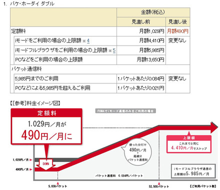 「パケ・ホーダイ ダブル」新料金体系