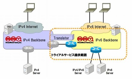 IPv6トライアルサービスのイメージ