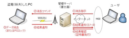 運用フロー