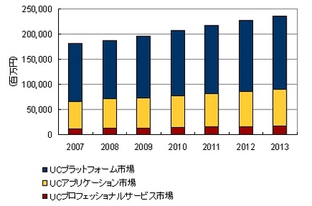 国内ユニファイドコミュニケーション市場　エンドユーザー売上額予測：市場セグメント別、2007年〜2013年