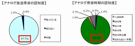 アナログ放送停波およびその時期の認知度