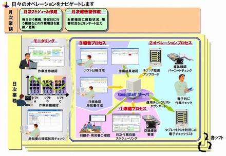 「GoodStaff」製品概要イメージ