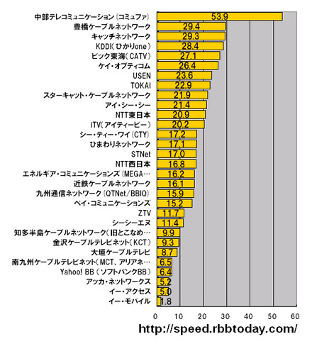 横軸の単位はMbps。名古屋サーバの2008年1月1日〜12月31日の全測定データを用いた、測定件数シェアトップ30のキャリアにおけるダウンレート。今年も中部テレコミュニケーション（コミュファ）が圧倒的な速度でトップに立った