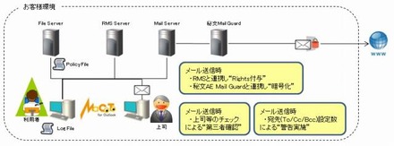 「MaCoTo」製品概要図