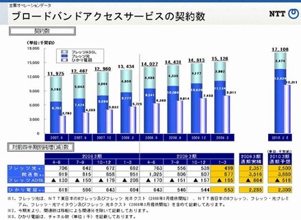 NTTのブロードバンドアクセスサービスの契約数の推移と予測（日本電信電話　2009年3月期決算に関する資料より）
