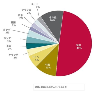 悪質と評価されるWebサイトの分布