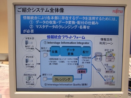 情報統合プラットフォームの概念図