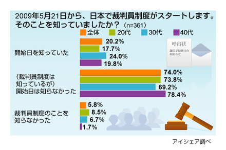 裁判員制度に関する意識調査（3回目）