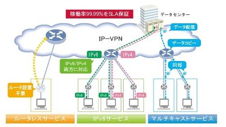 「IPv6サービス」「ルータレスサービス」「マルチキャストサービス」の概要