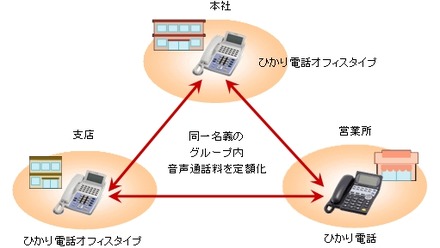 「グループ通話定額」サービスイメージ