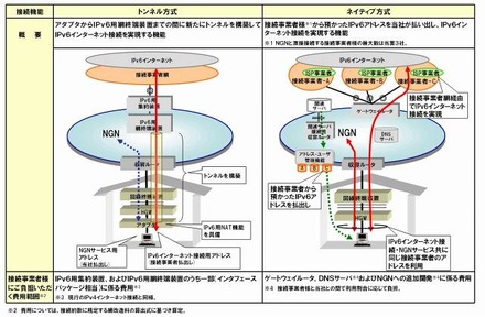 IPv6インターネット接続機能の概要