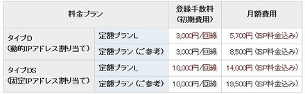 IIJモバイルサービス/タイプD、タイプDS提供料金