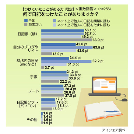 日記に関する意識調査