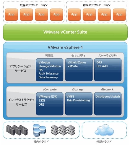 VMware vSphereの概念