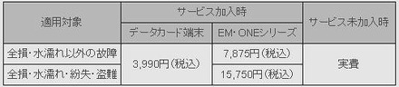 データ通信サービス契約者向け「故障安心サービス」負担額